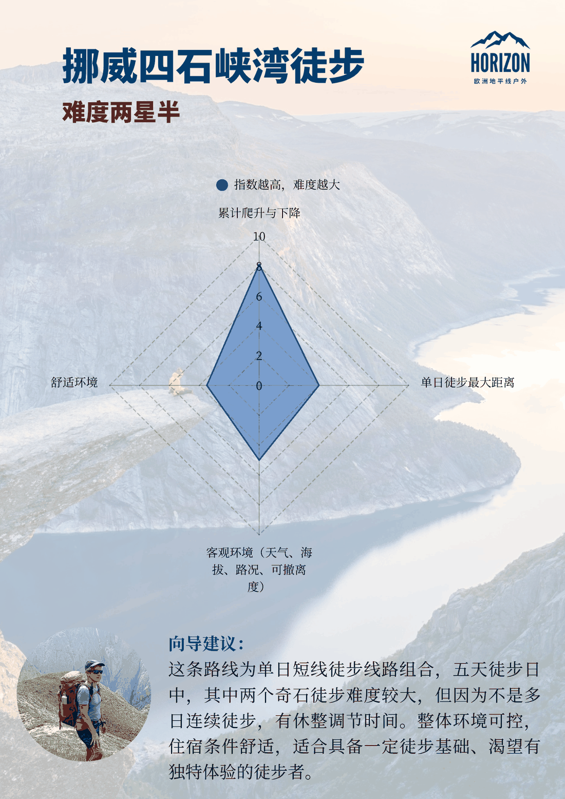 挪威四石峡湾徒步难度雷达图