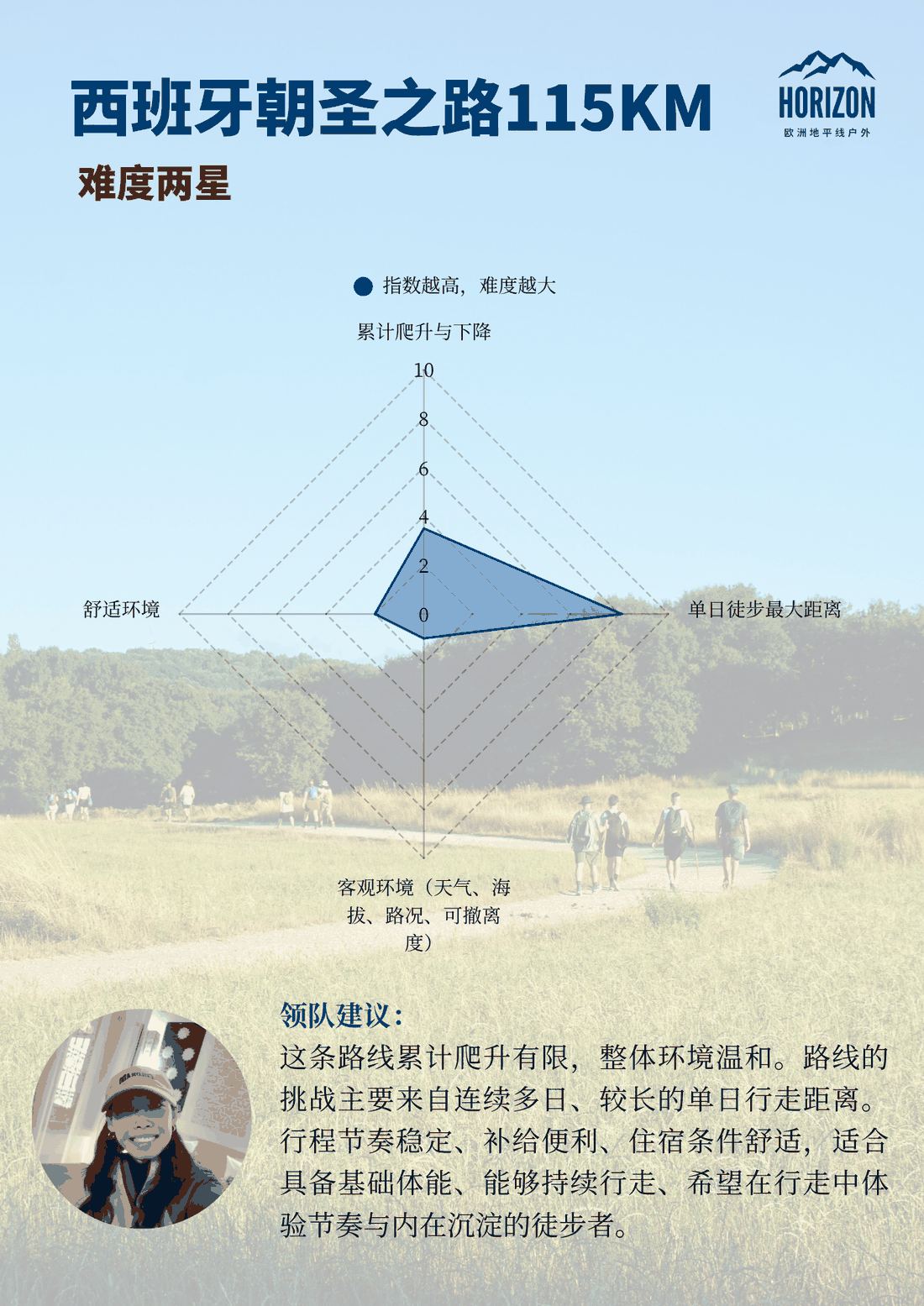 西班牙朝圣之路难度雷达图